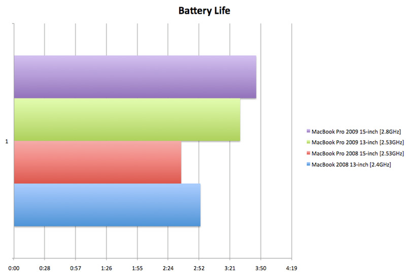 Illustration for article titled MacBook Pro 2009 Review